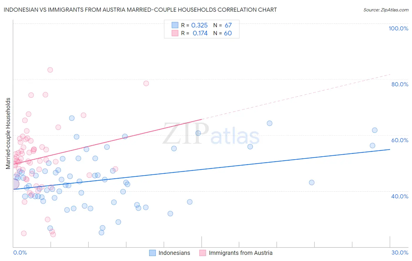 Indonesian vs Immigrants from Austria Married-couple Households