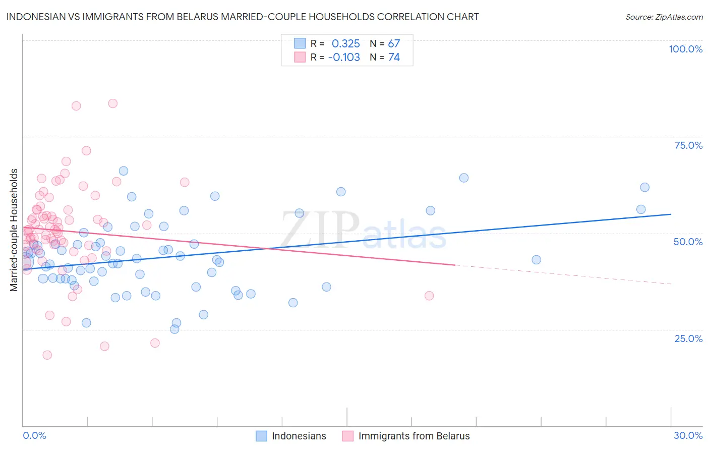 Indonesian vs Immigrants from Belarus Married-couple Households