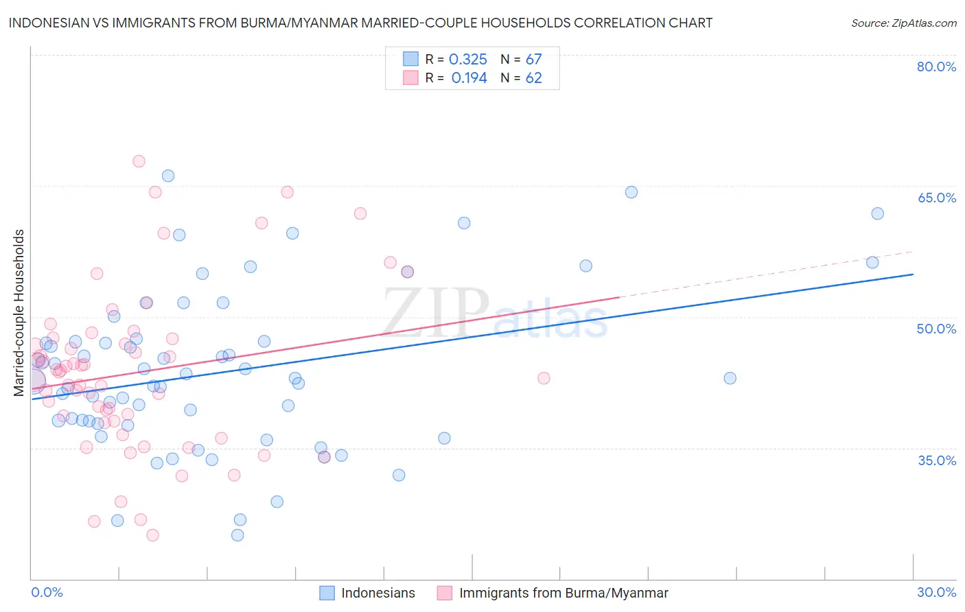 Indonesian vs Immigrants from Burma/Myanmar Married-couple Households