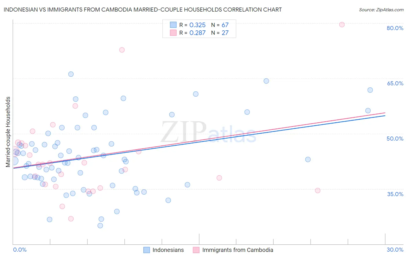 Indonesian vs Immigrants from Cambodia Married-couple Households
