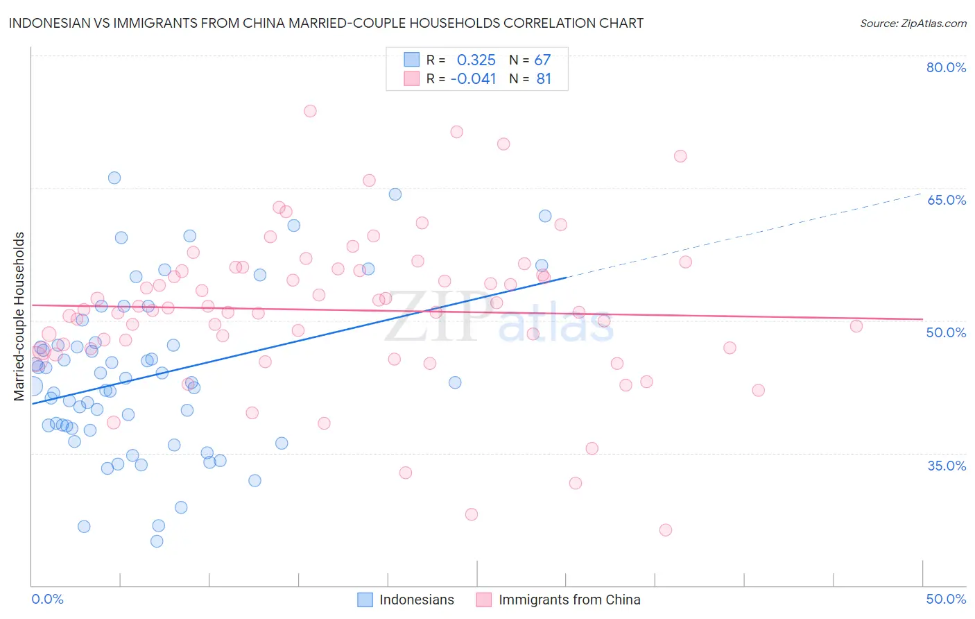 Indonesian vs Immigrants from China Married-couple Households