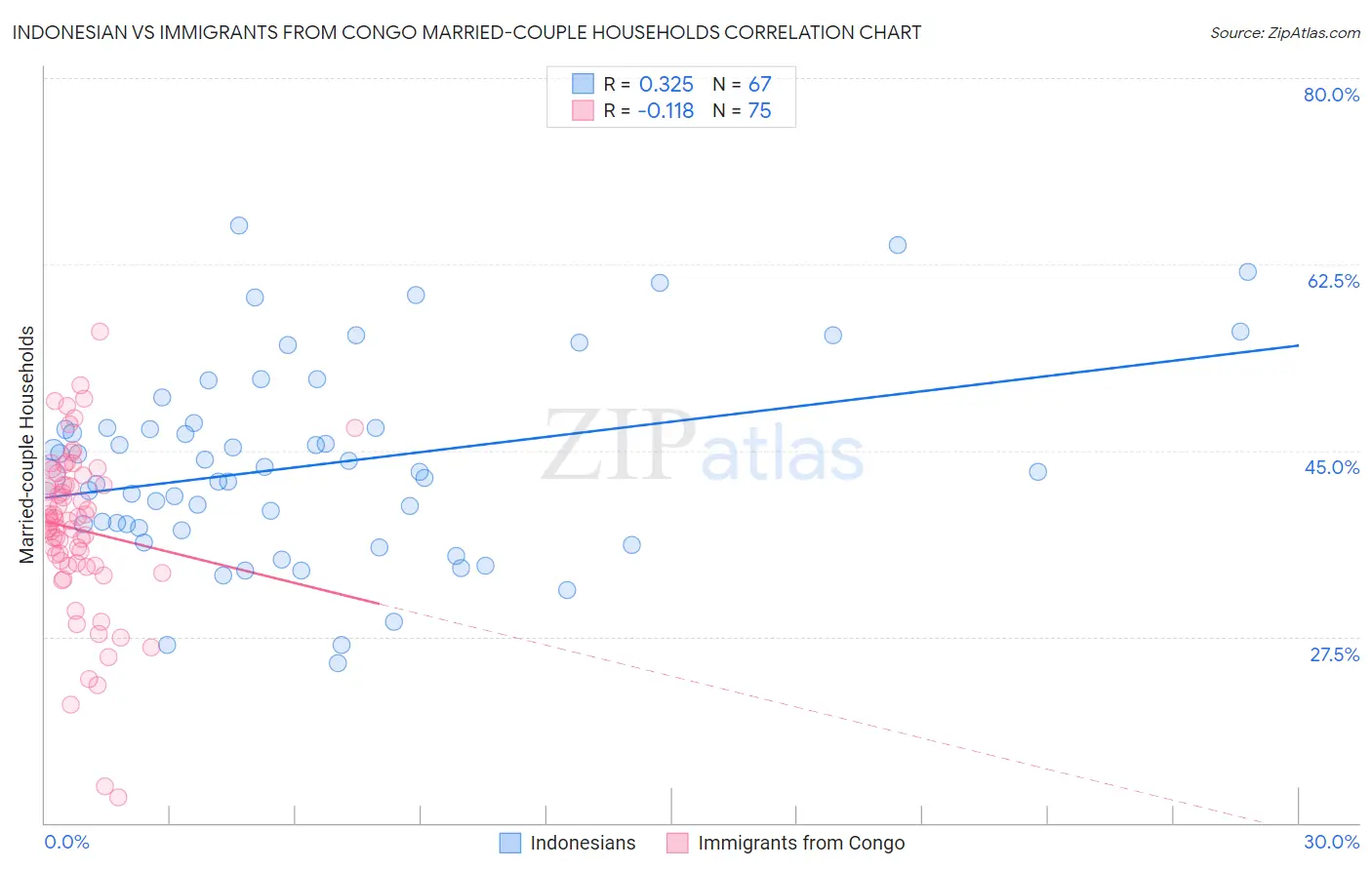 Indonesian vs Immigrants from Congo Married-couple Households