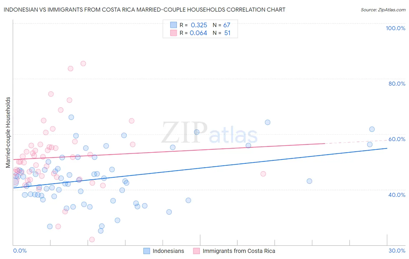 Indonesian vs Immigrants from Costa Rica Married-couple Households