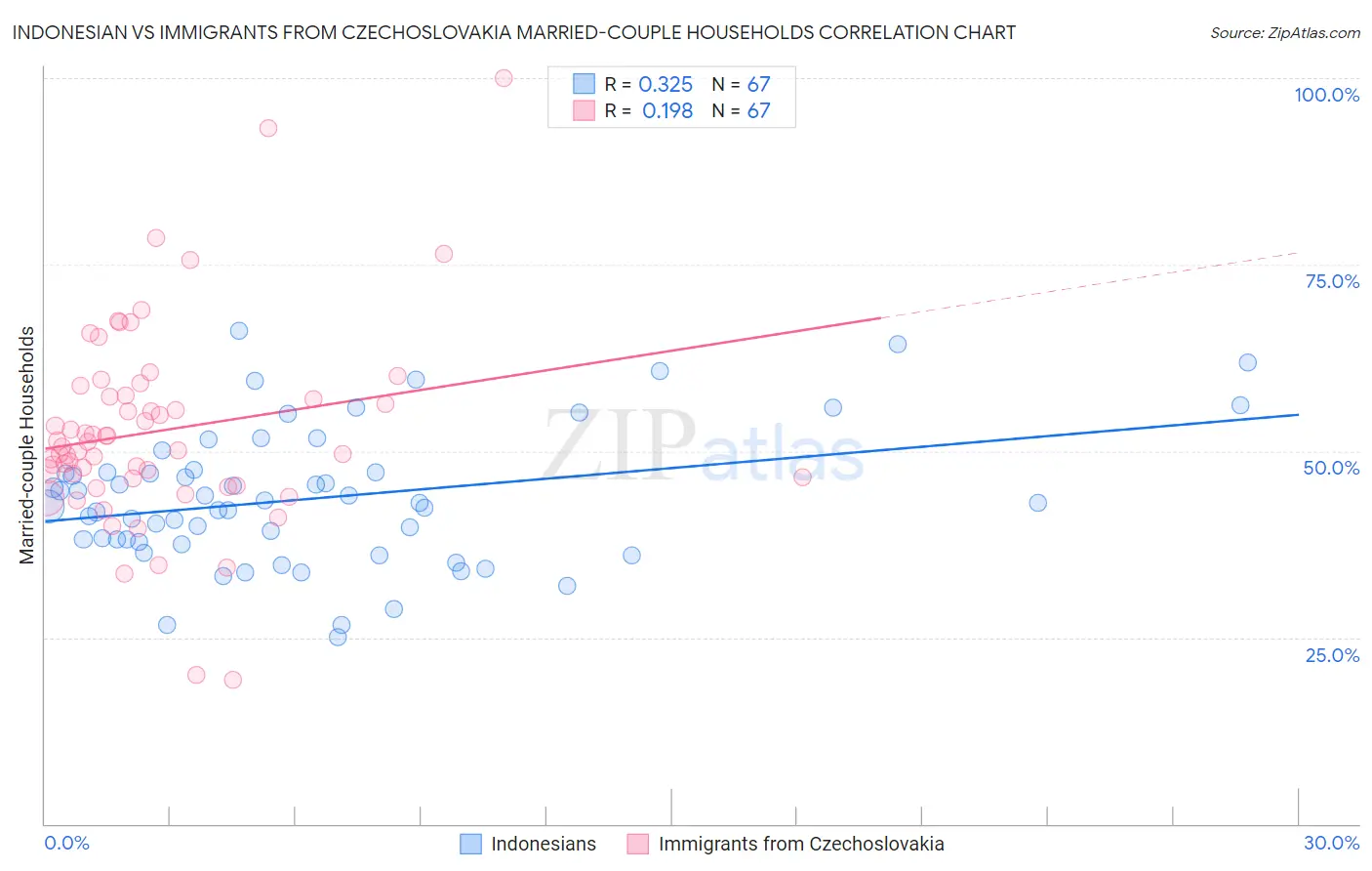 Indonesian vs Immigrants from Czechoslovakia Married-couple Households