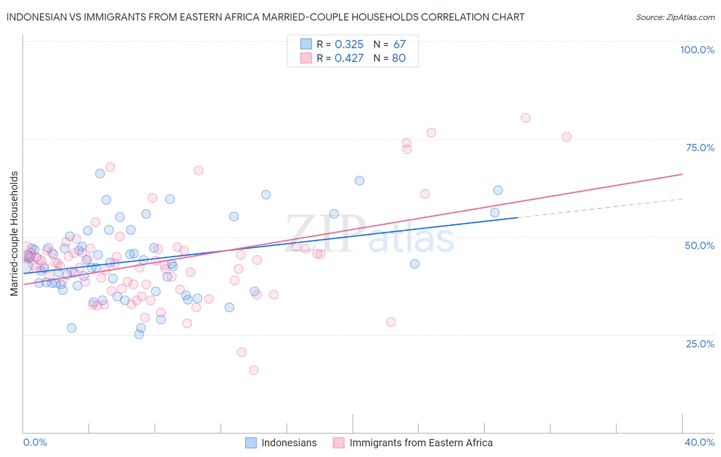 Indonesian vs Immigrants from Eastern Africa Married-couple Households