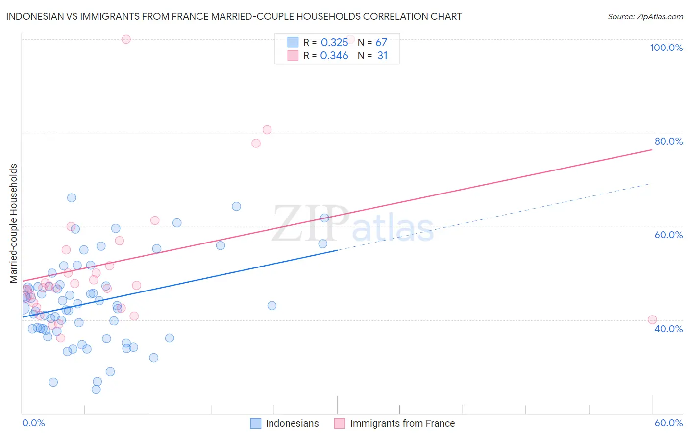 Indonesian vs Immigrants from France Married-couple Households