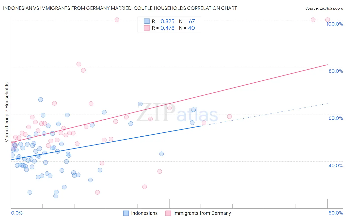 Indonesian vs Immigrants from Germany Married-couple Households