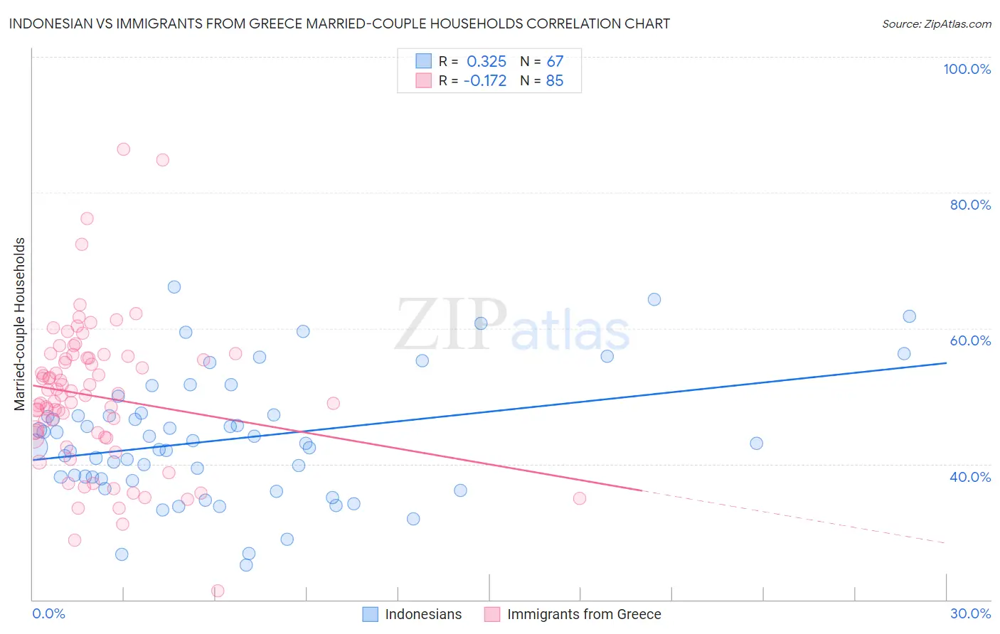 Indonesian vs Immigrants from Greece Married-couple Households