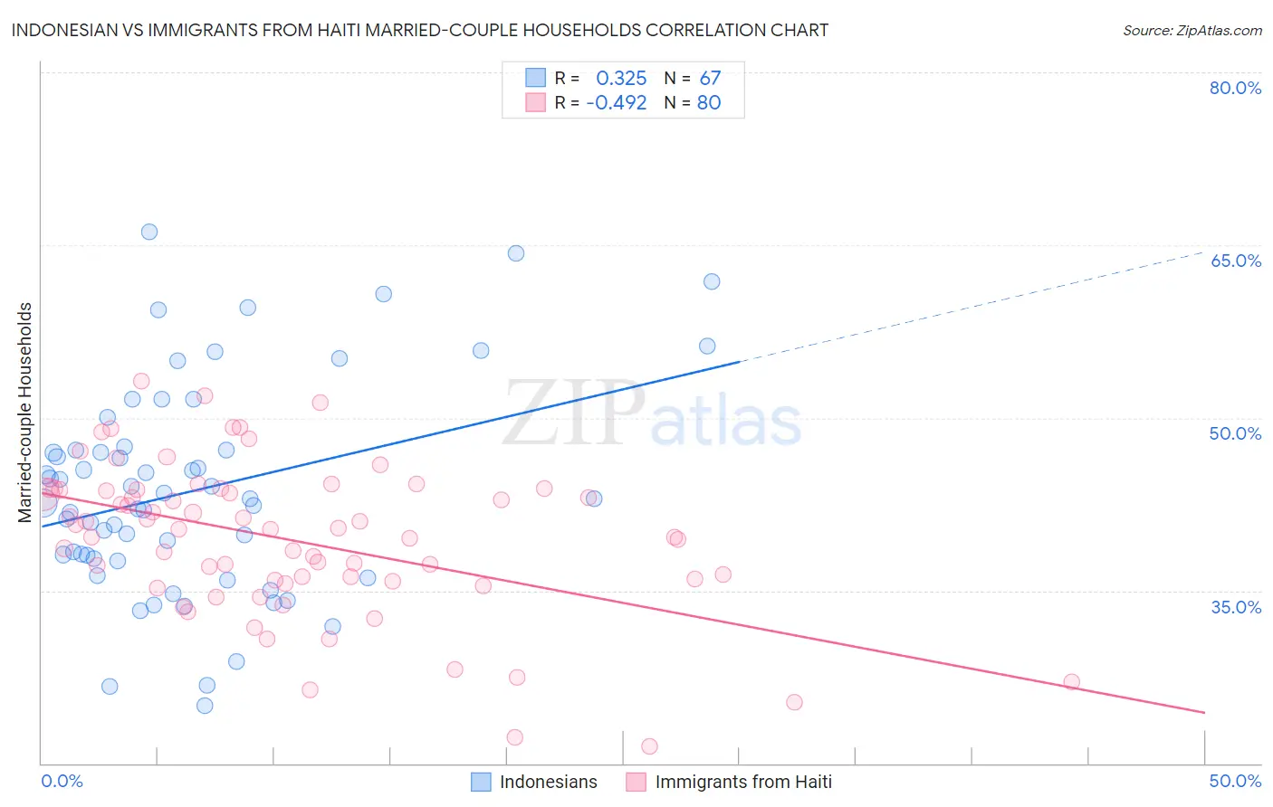 Indonesian vs Immigrants from Haiti Married-couple Households