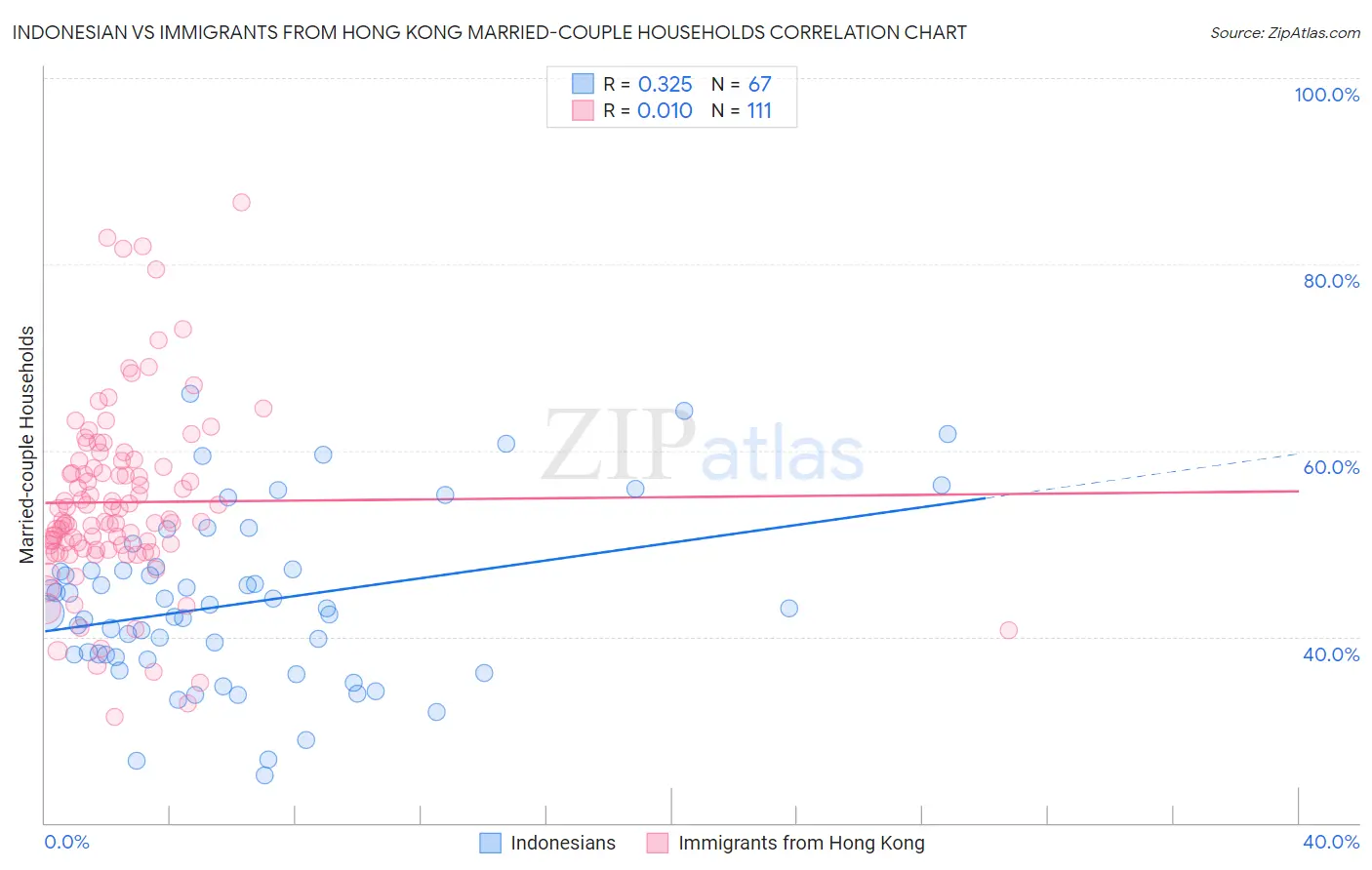 Indonesian vs Immigrants from Hong Kong Married-couple Households