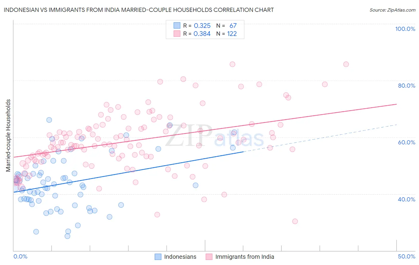 Indonesian vs Immigrants from India Married-couple Households