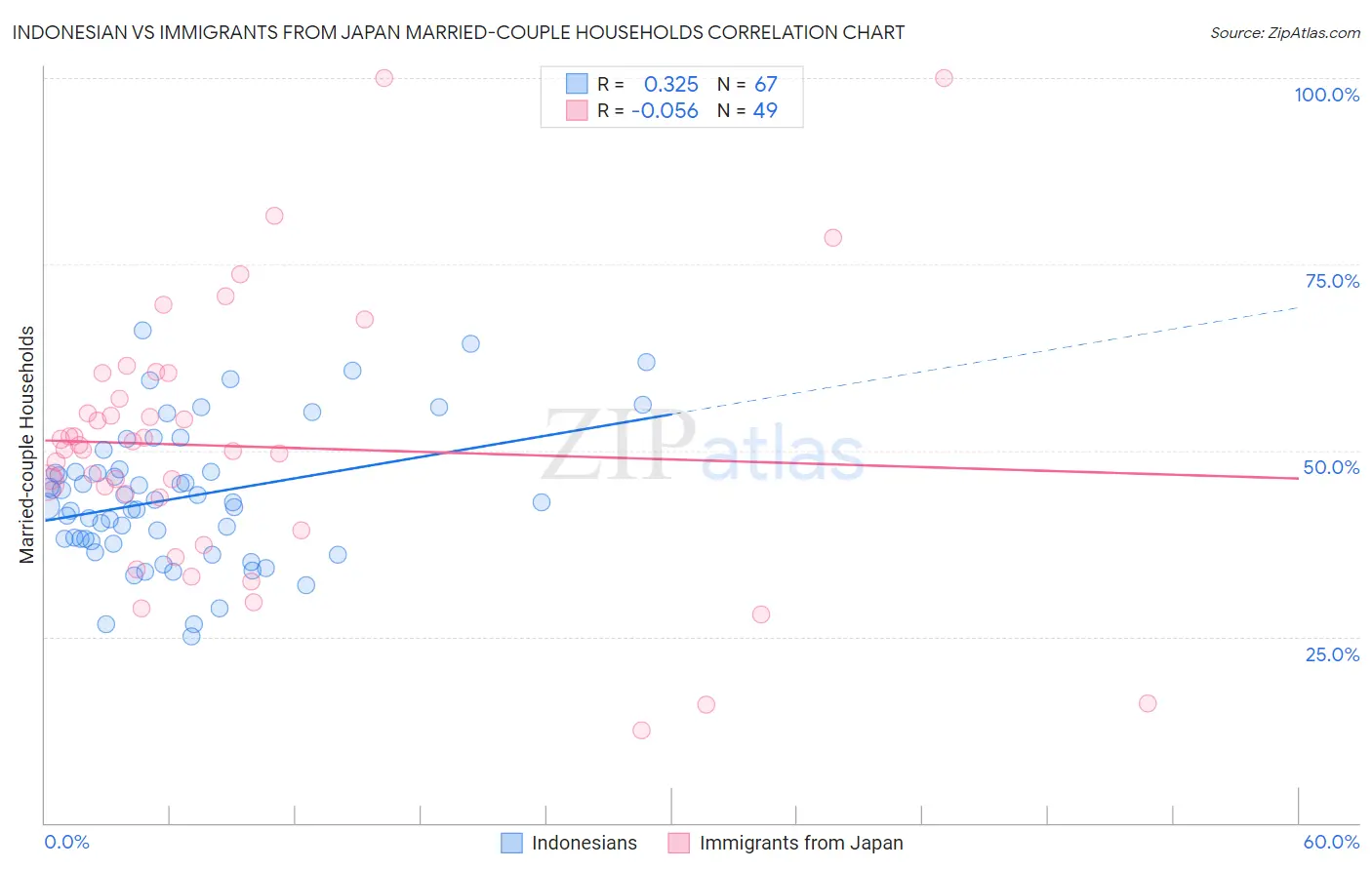 Indonesian vs Immigrants from Japan Married-couple Households