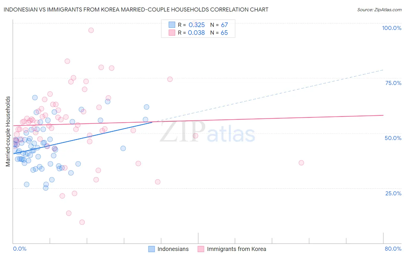 Indonesian vs Immigrants from Korea Married-couple Households