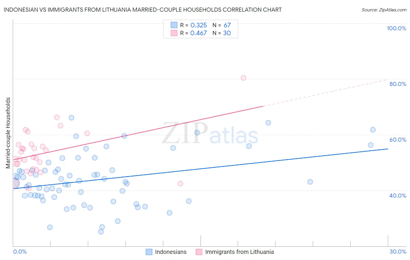 Indonesian vs Immigrants from Lithuania Married-couple Households