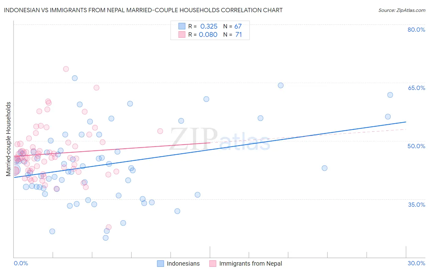 Indonesian vs Immigrants from Nepal Married-couple Households