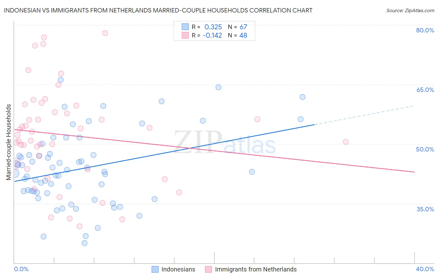 Indonesian vs Immigrants from Netherlands Married-couple Households