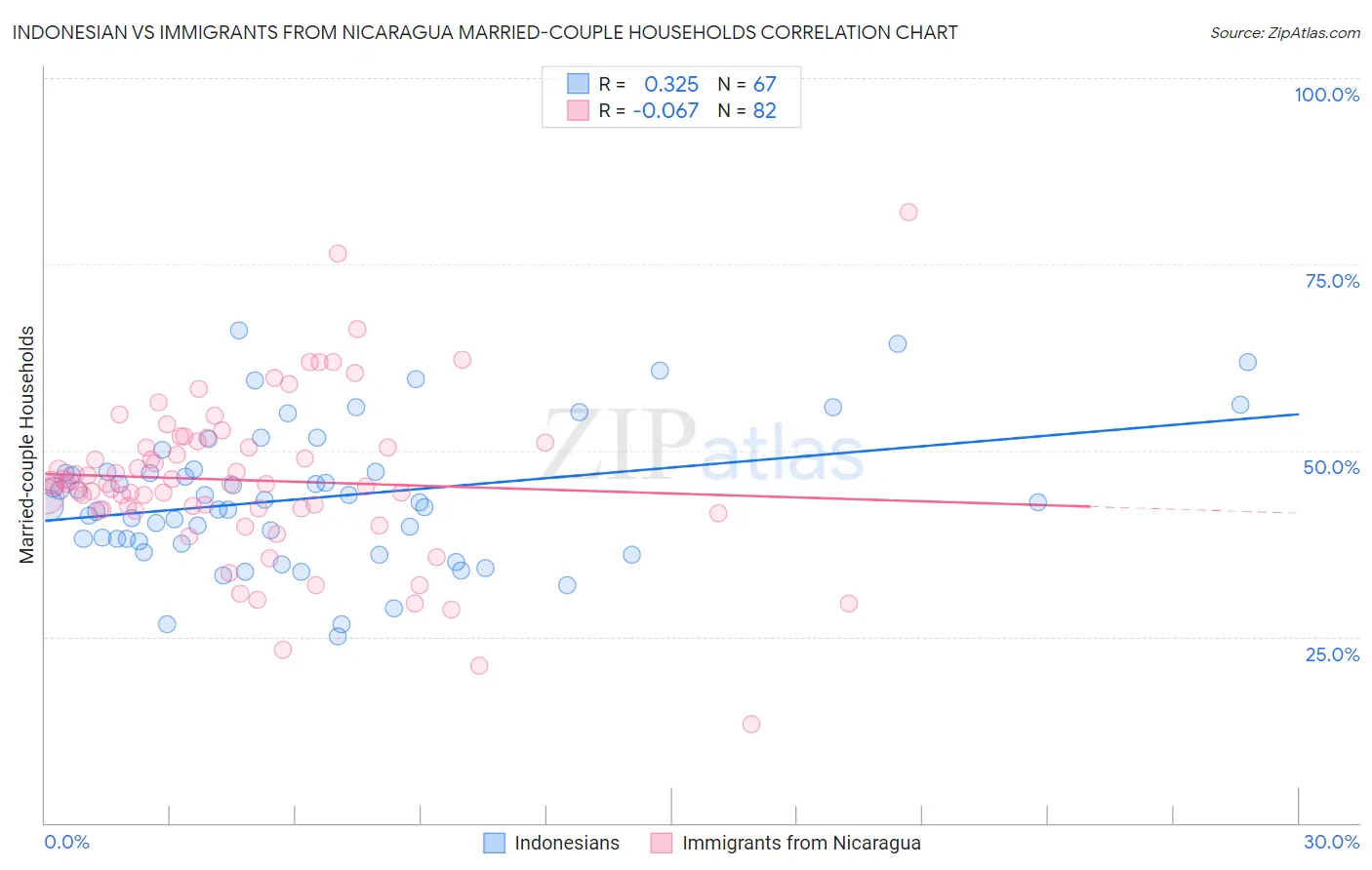 Indonesian vs Immigrants from Nicaragua Married-couple Households