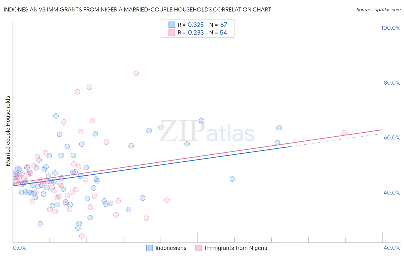 Indonesian vs Immigrants from Nigeria Married-couple Households