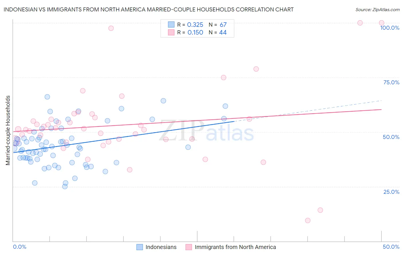 Indonesian vs Immigrants from North America Married-couple Households