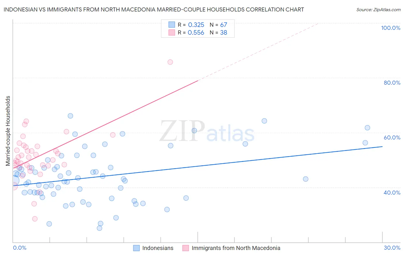 Indonesian vs Immigrants from North Macedonia Married-couple Households