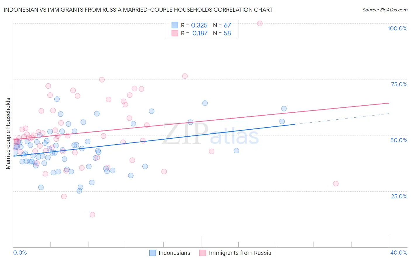 Indonesian vs Immigrants from Russia Married-couple Households