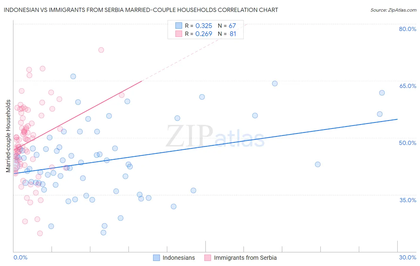 Indonesian vs Immigrants from Serbia Married-couple Households