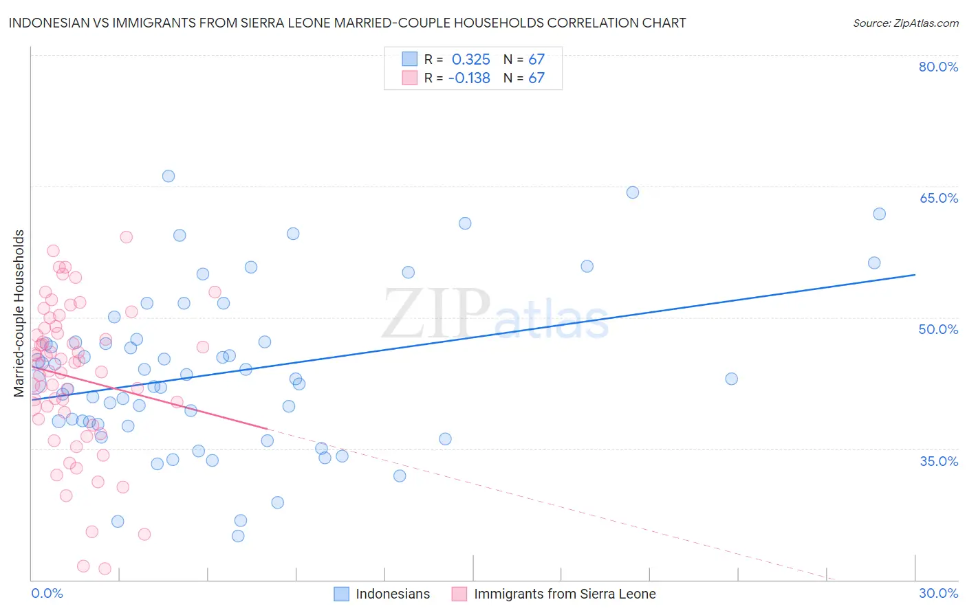 Indonesian vs Immigrants from Sierra Leone Married-couple Households