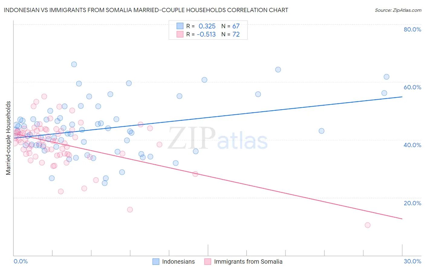 Indonesian vs Immigrants from Somalia Married-couple Households