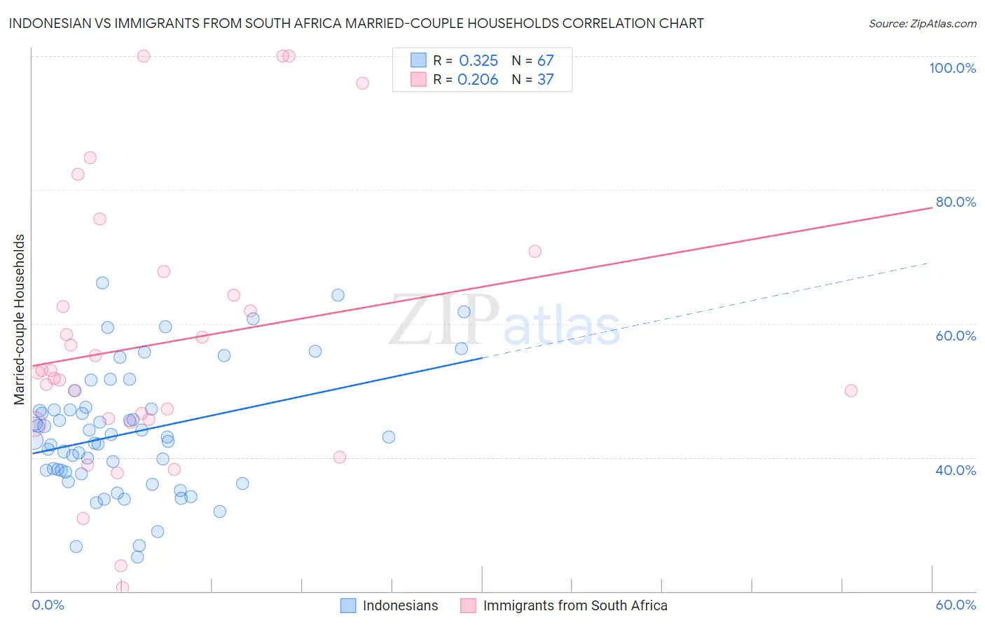 Indonesian vs Immigrants from South Africa Married-couple Households