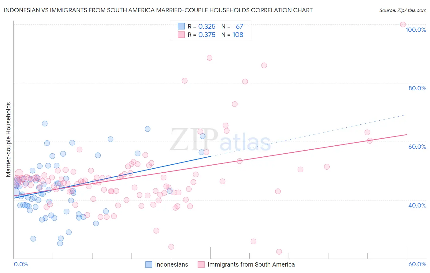 Indonesian vs Immigrants from South America Married-couple Households