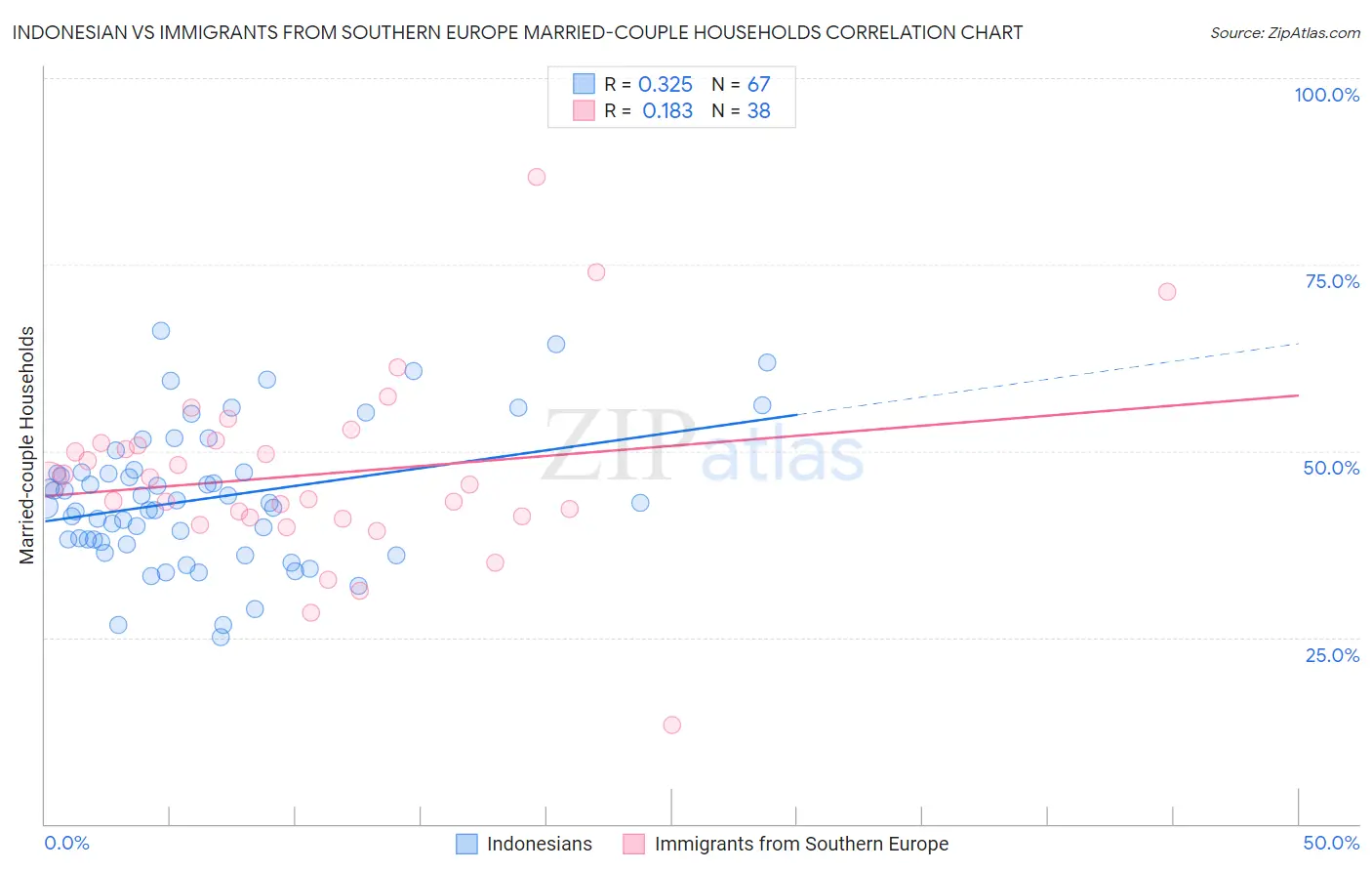 Indonesian vs Immigrants from Southern Europe Married-couple Households