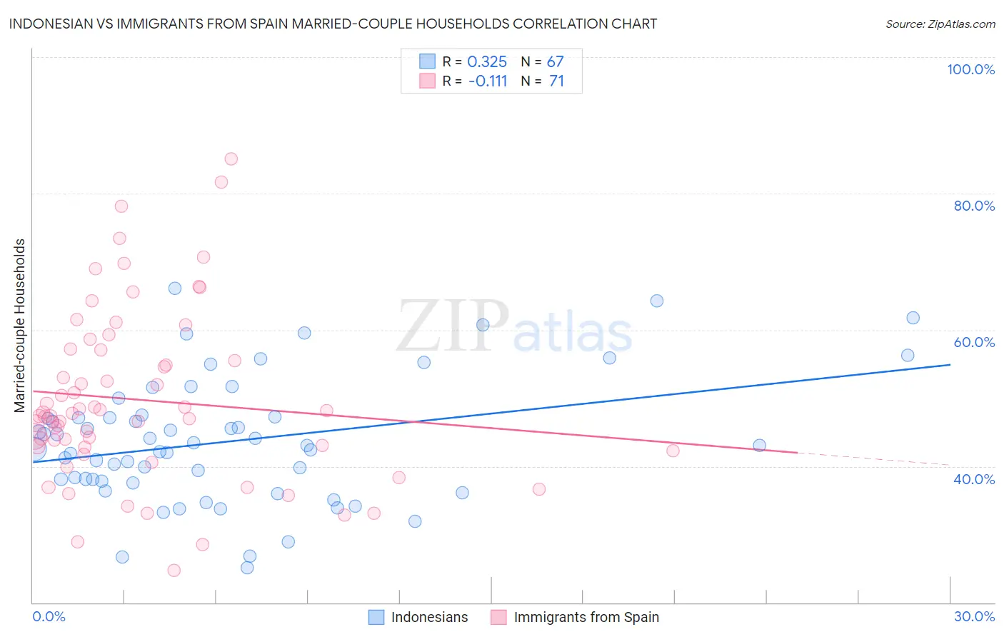Indonesian vs Immigrants from Spain Married-couple Households