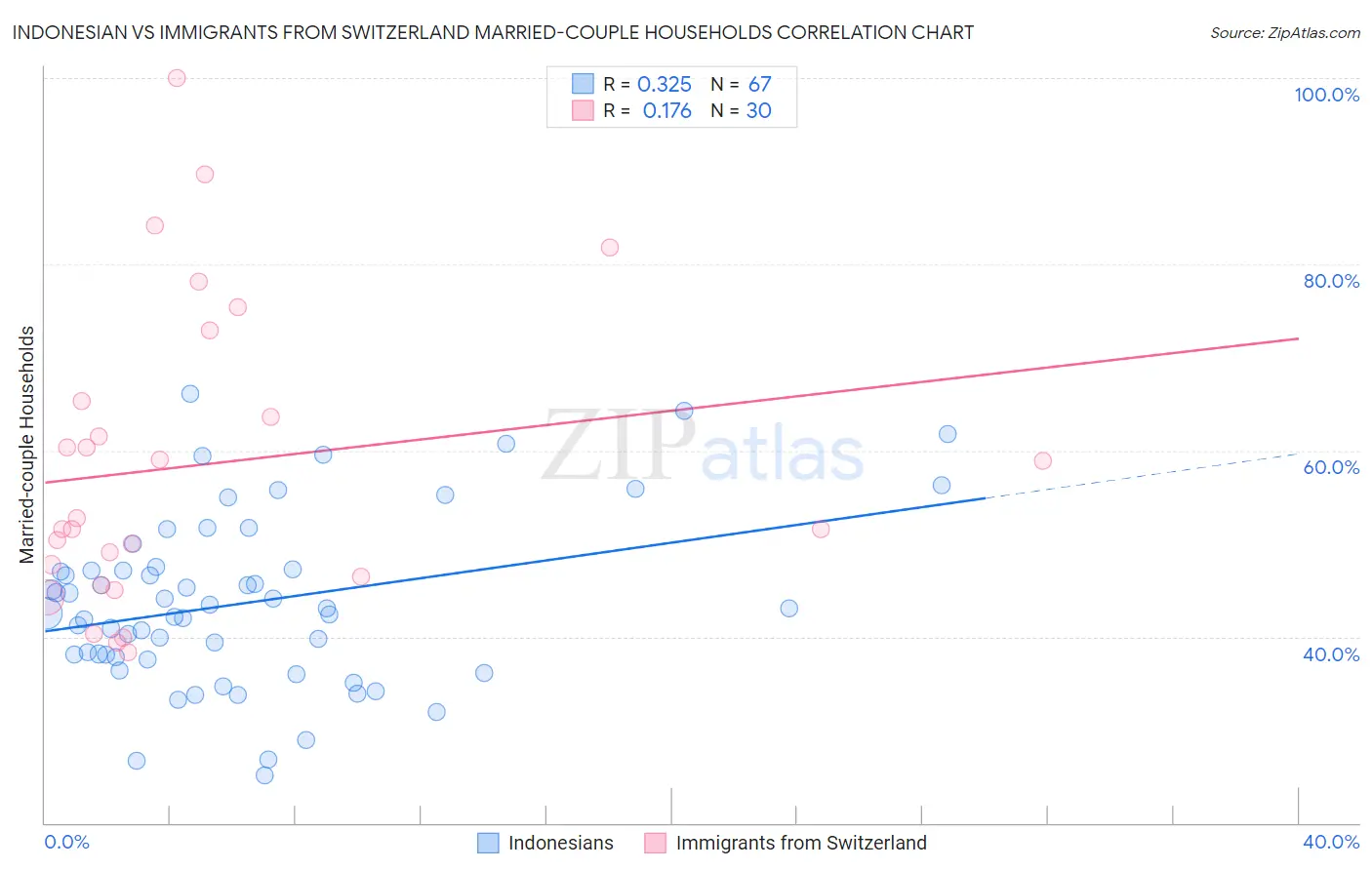 Indonesian vs Immigrants from Switzerland Married-couple Households