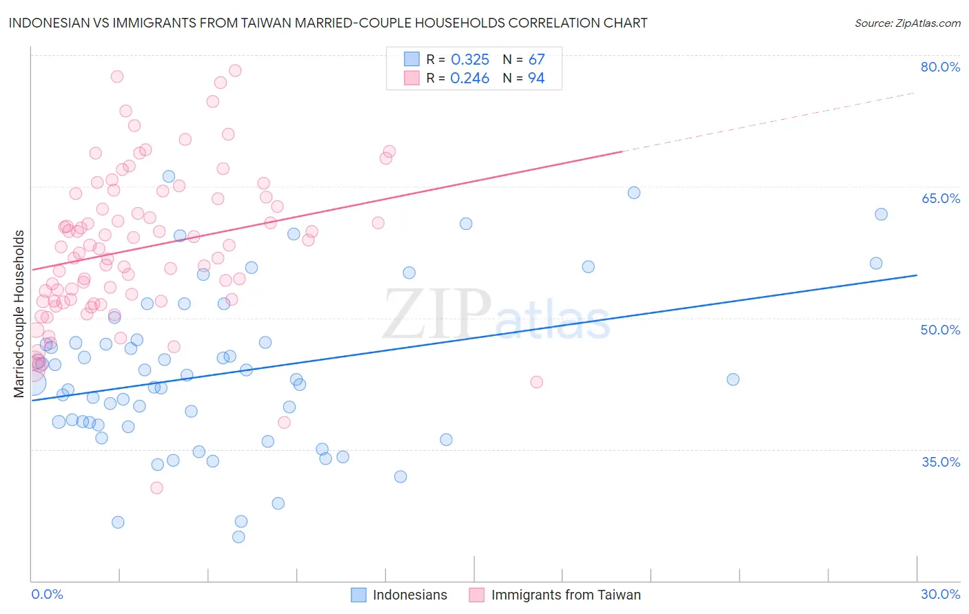 Indonesian vs Immigrants from Taiwan Married-couple Households