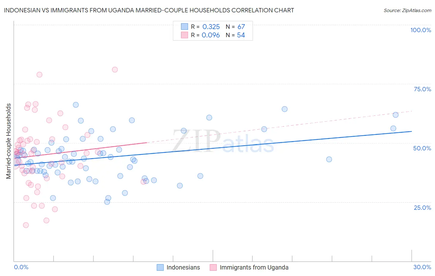 Indonesian vs Immigrants from Uganda Married-couple Households