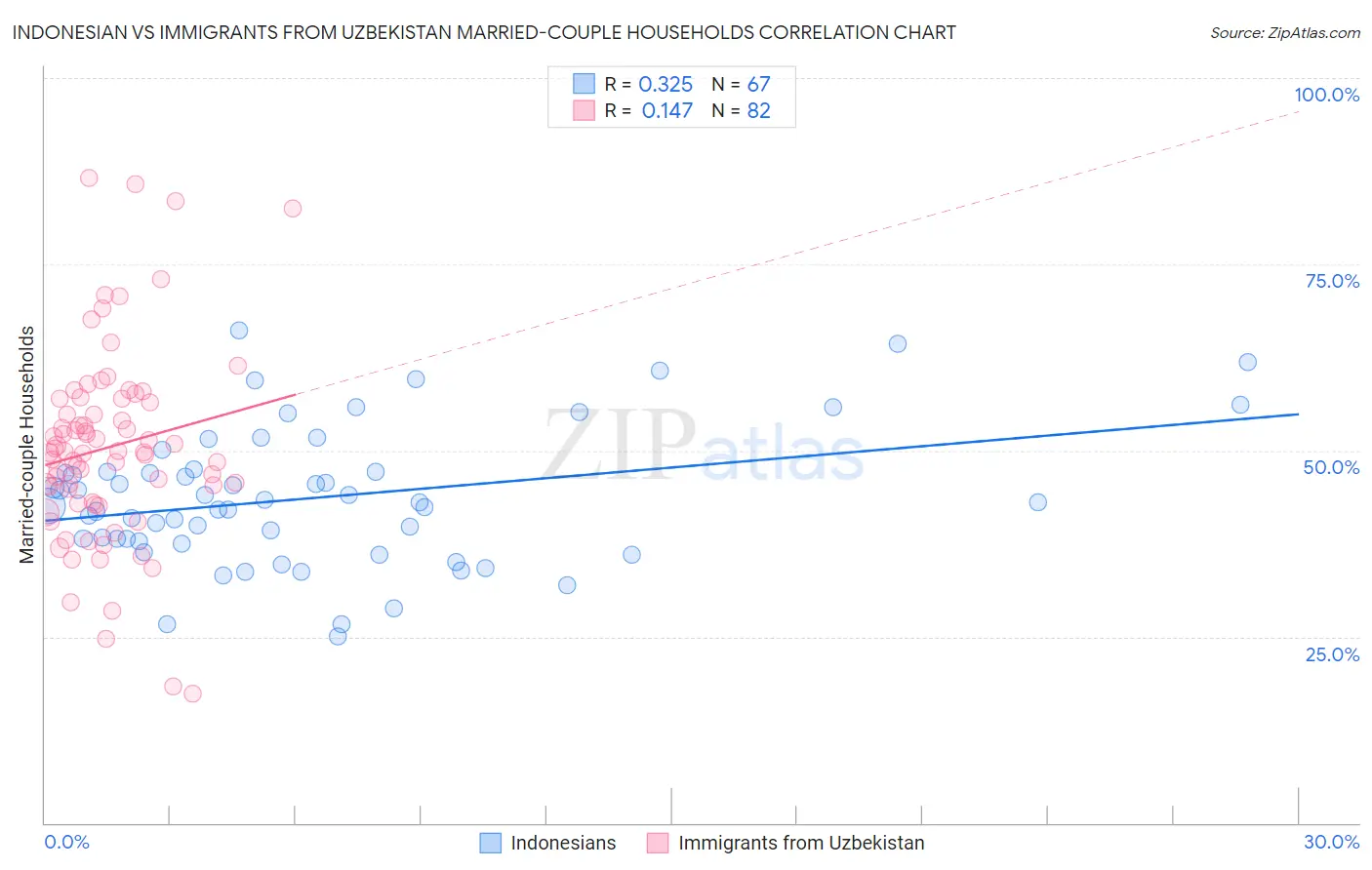 Indonesian vs Immigrants from Uzbekistan Married-couple Households