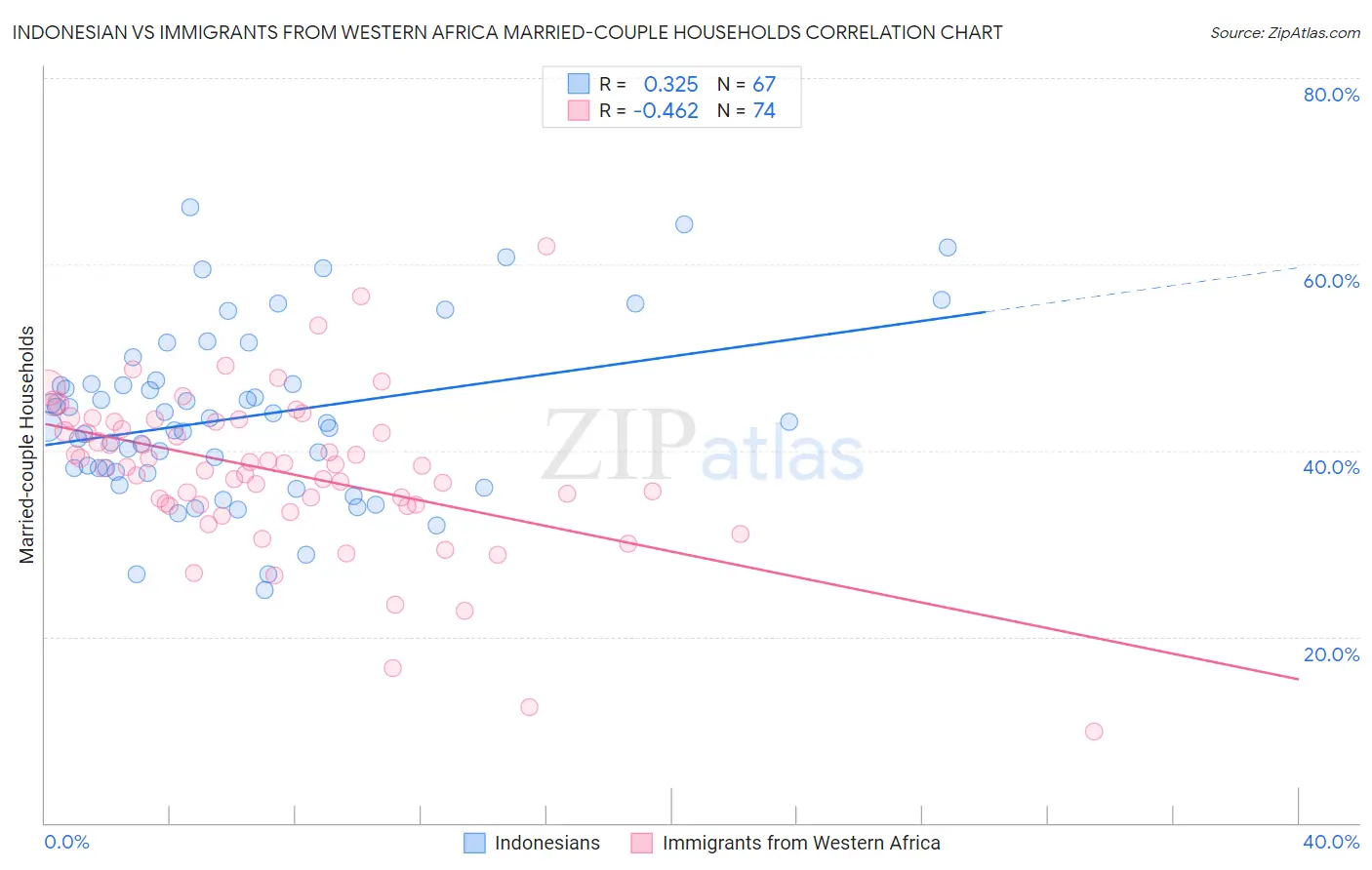 Indonesian vs Immigrants from Western Africa Married-couple Households