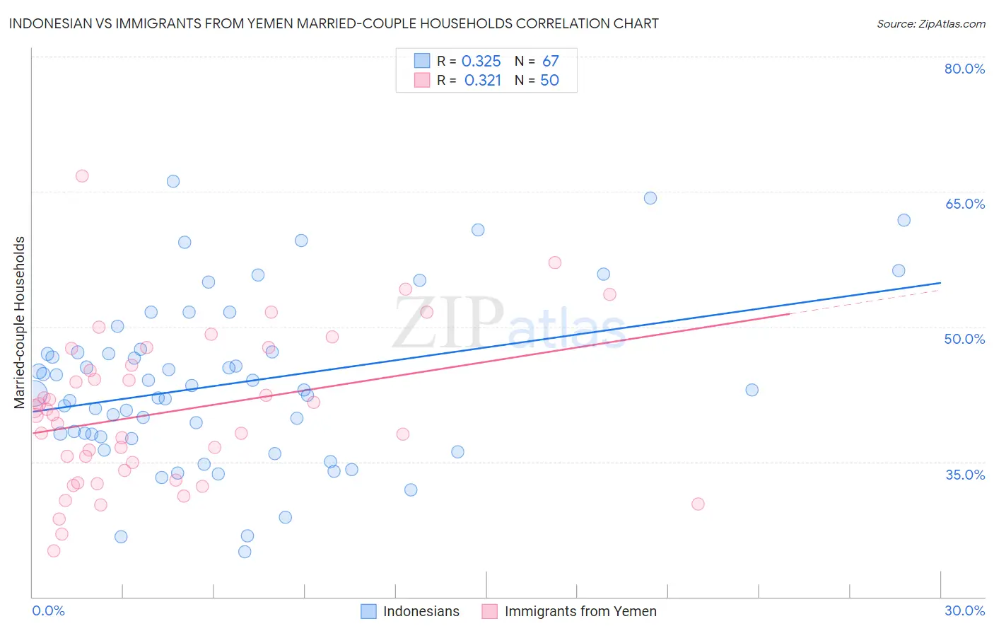 Indonesian vs Immigrants from Yemen Married-couple Households