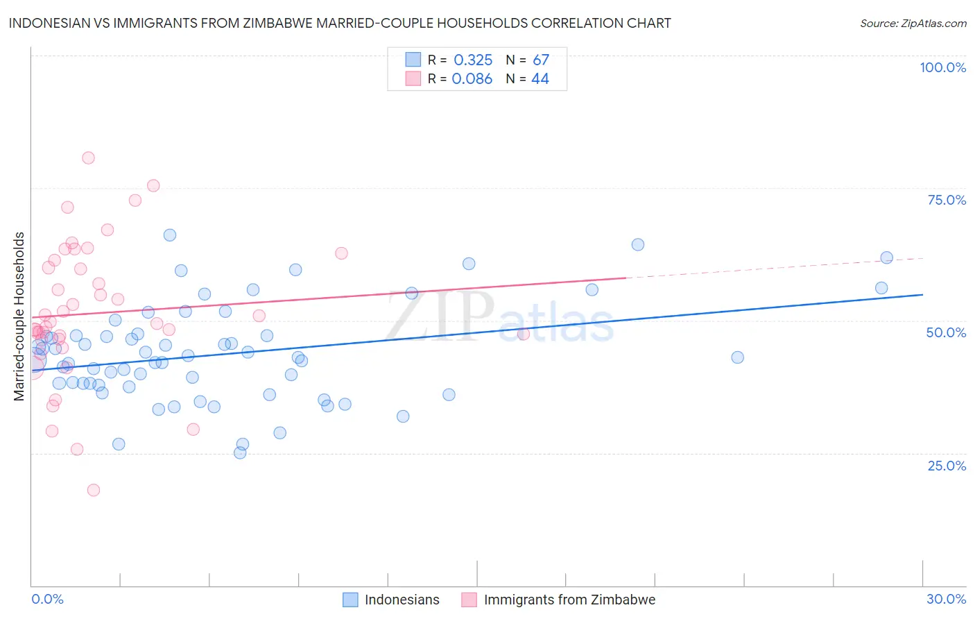 Indonesian vs Immigrants from Zimbabwe Married-couple Households