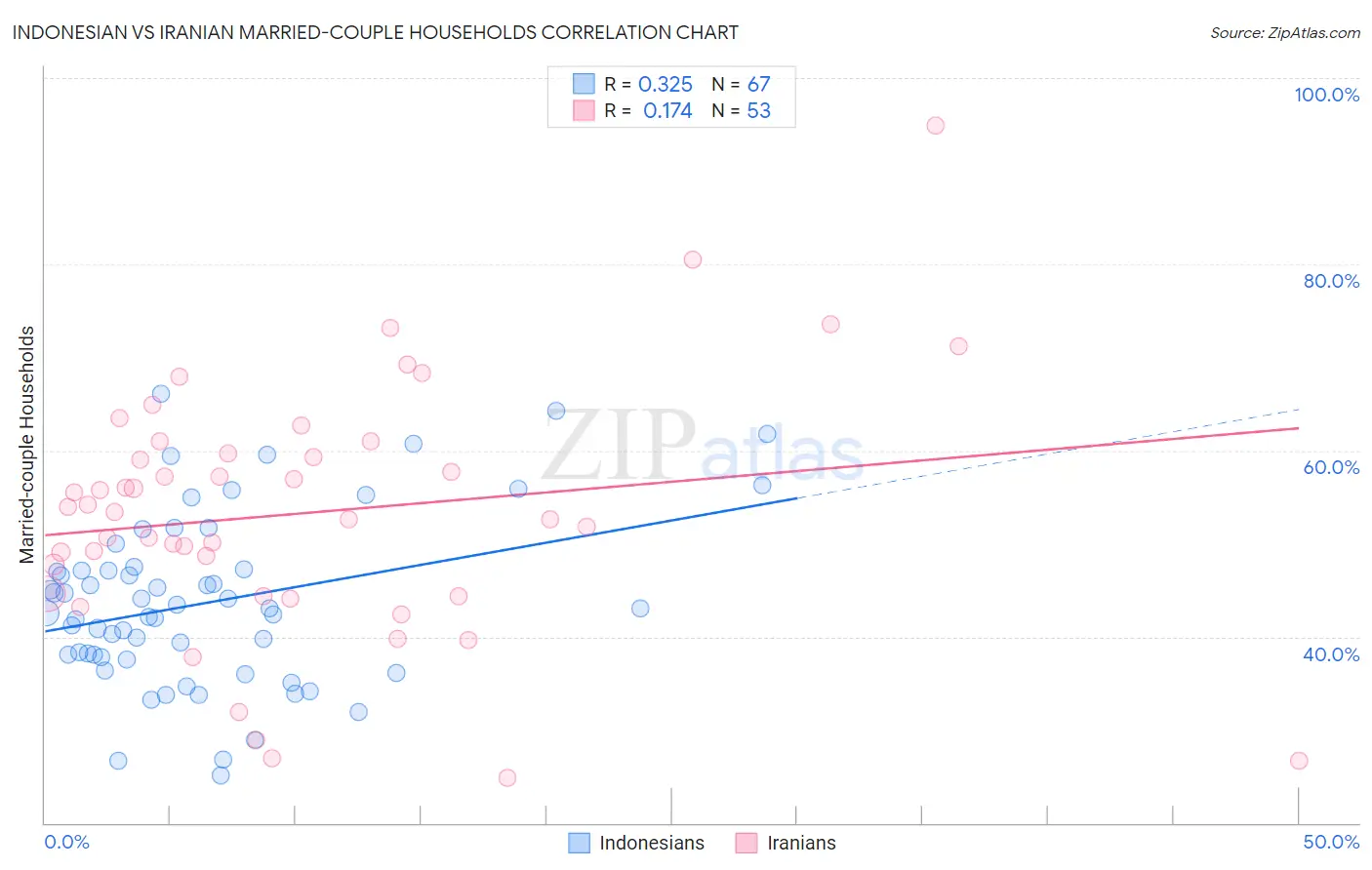 Indonesian vs Iranian Married-couple Households