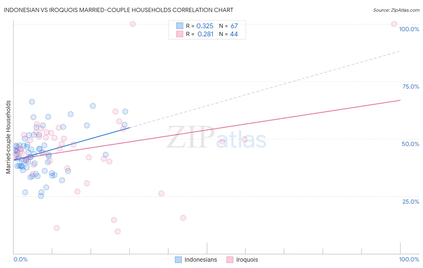 Indonesian vs Iroquois Married-couple Households