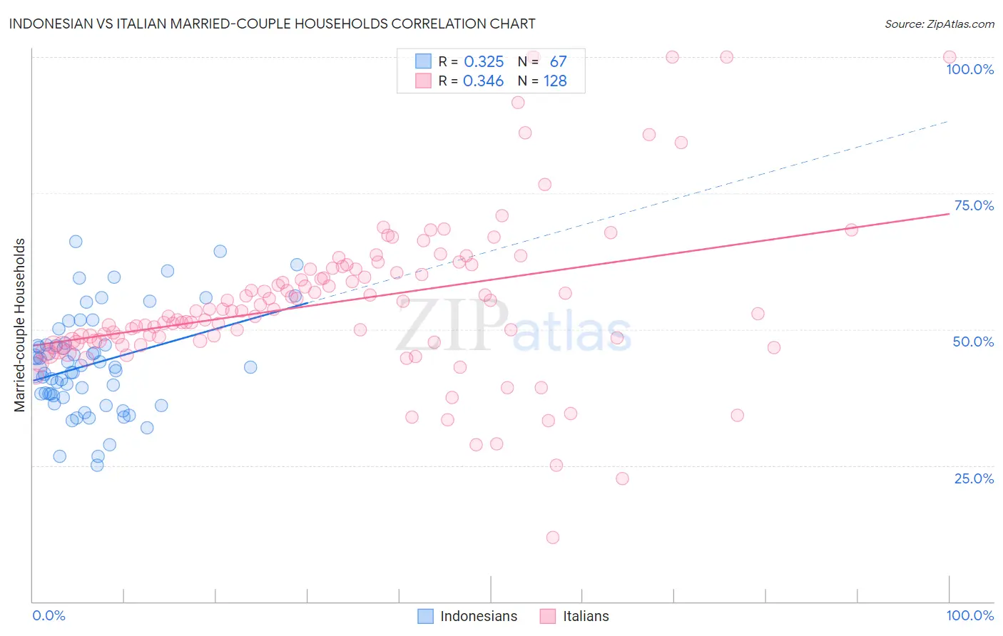 Indonesian vs Italian Married-couple Households