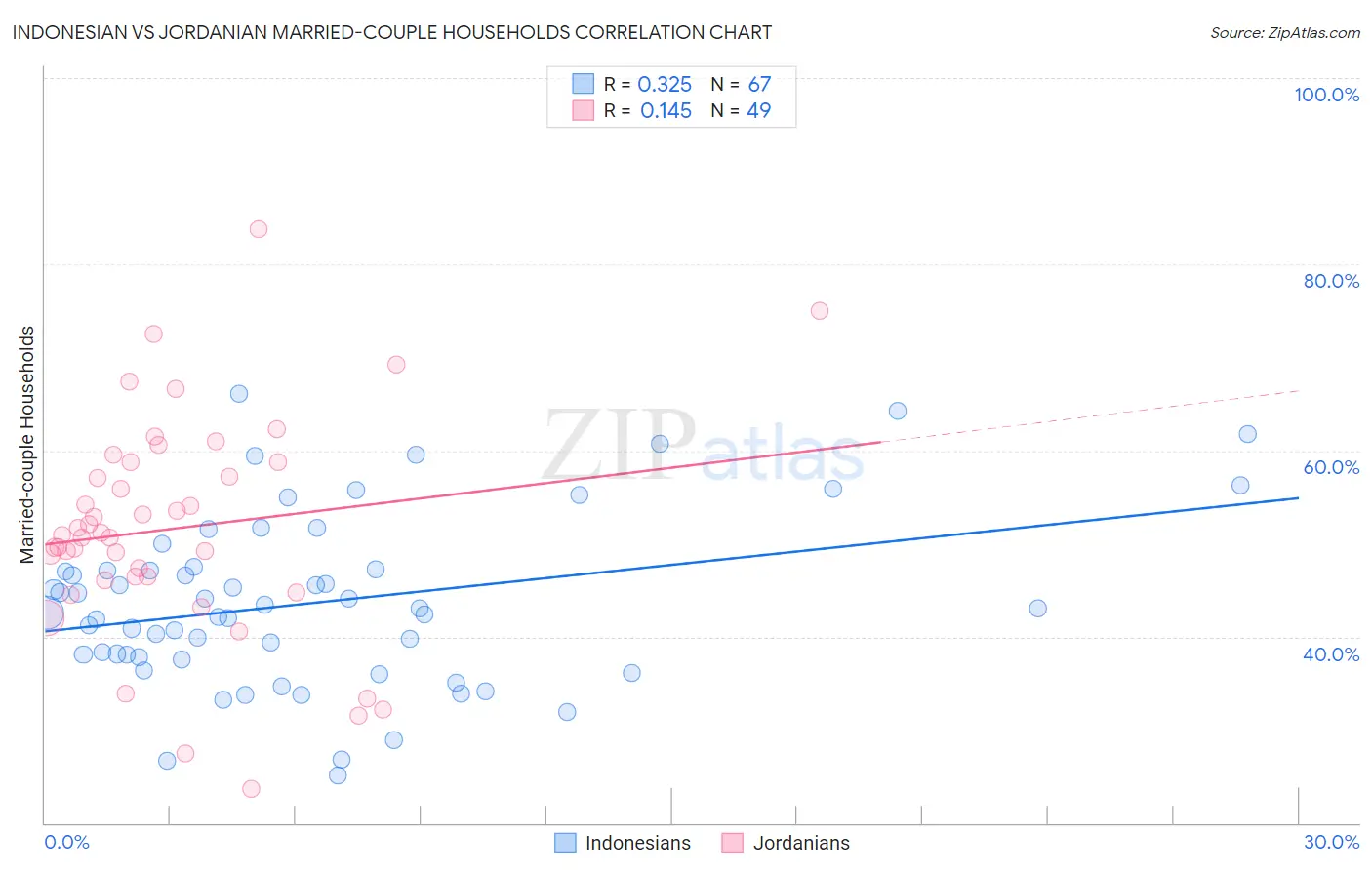 Indonesian vs Jordanian Married-couple Households