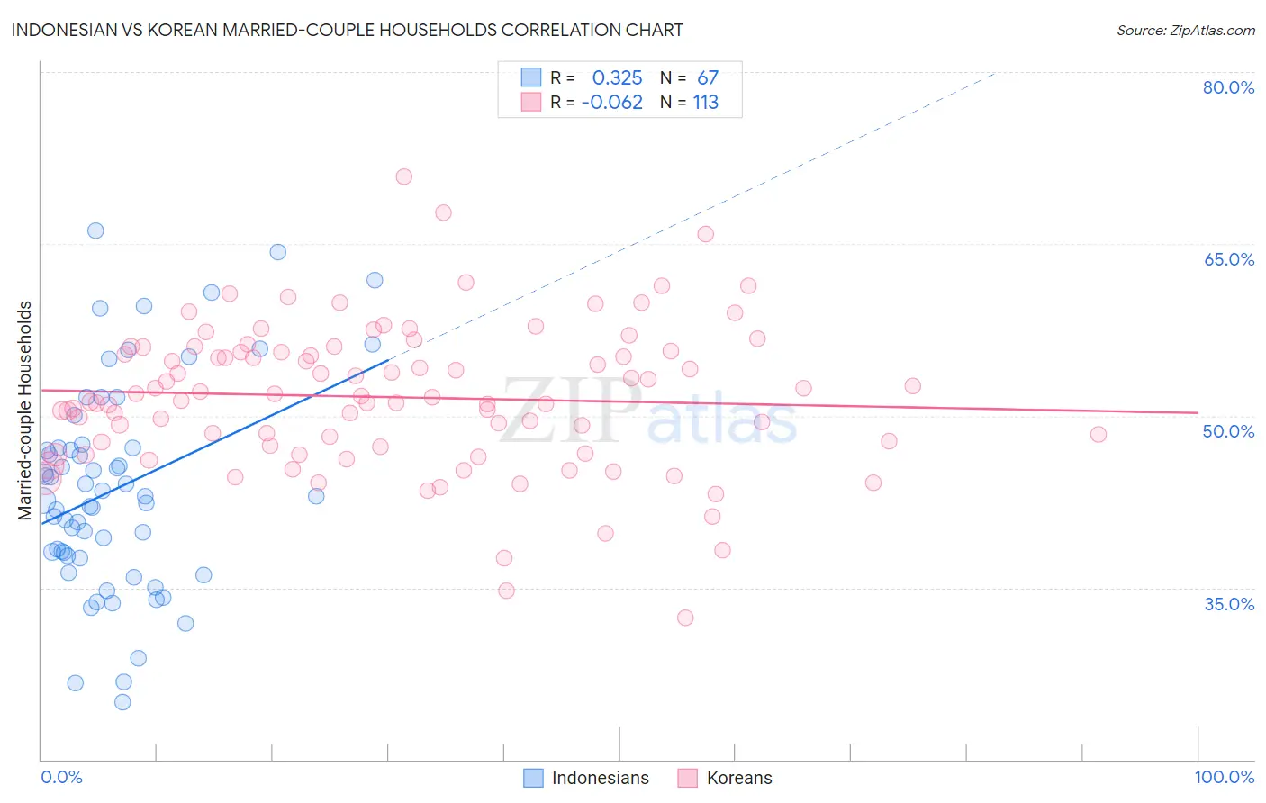 Indonesian vs Korean Married-couple Households