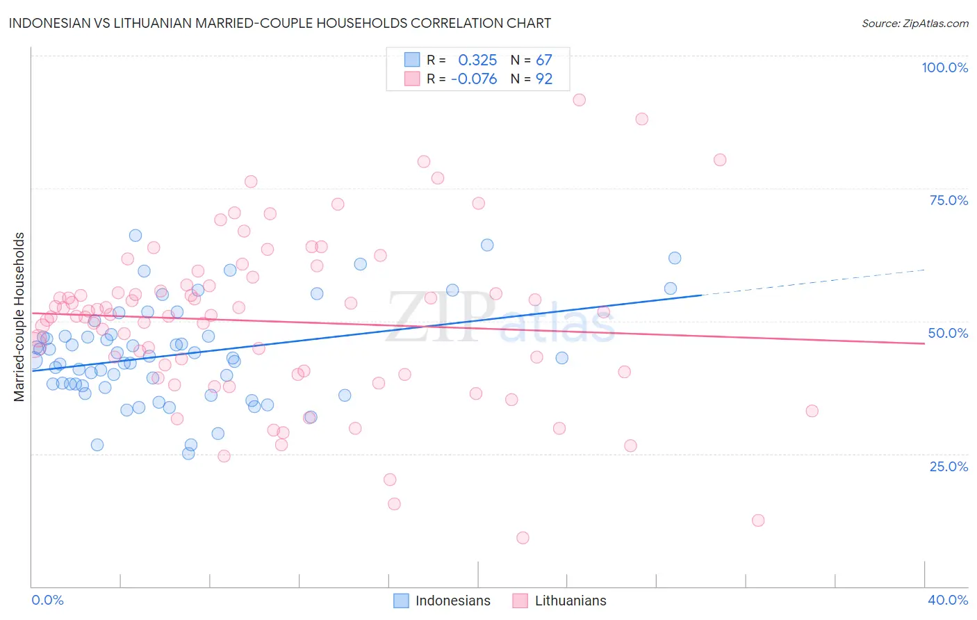 Indonesian vs Lithuanian Married-couple Households
