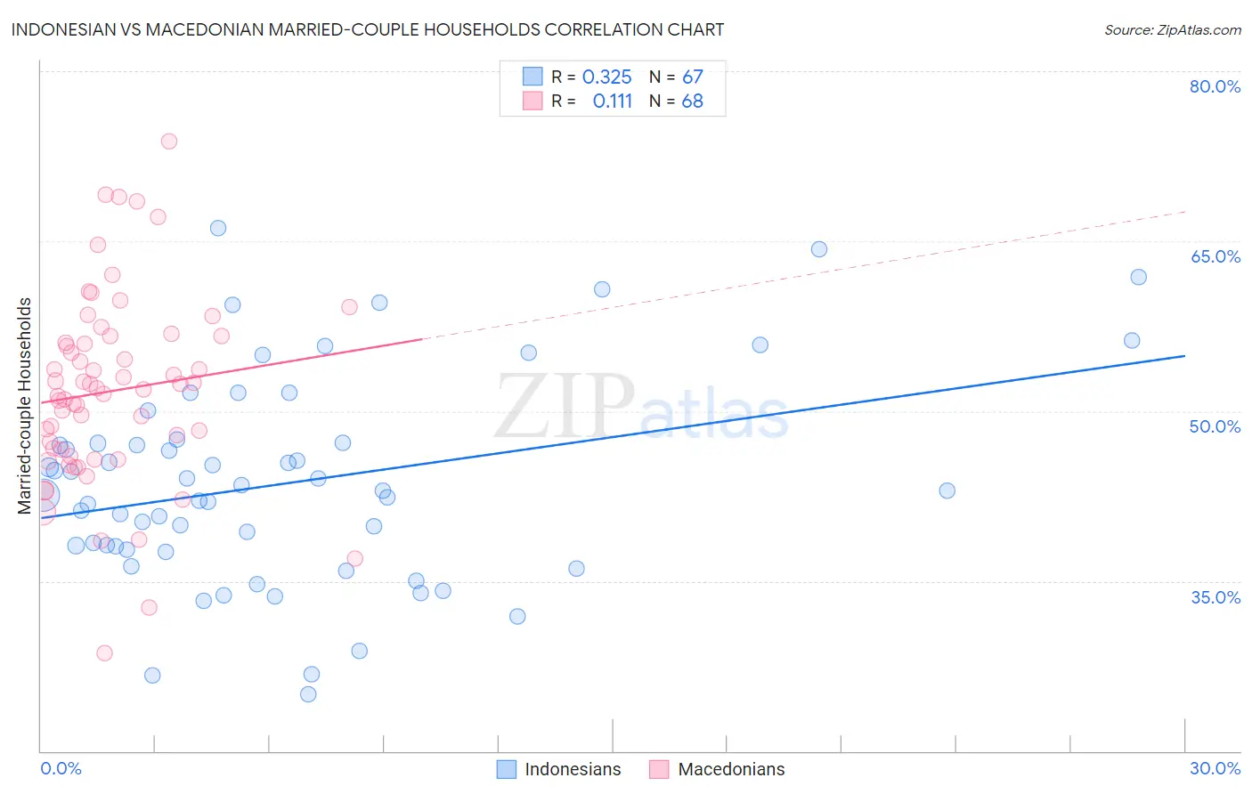 Indonesian vs Macedonian Married-couple Households