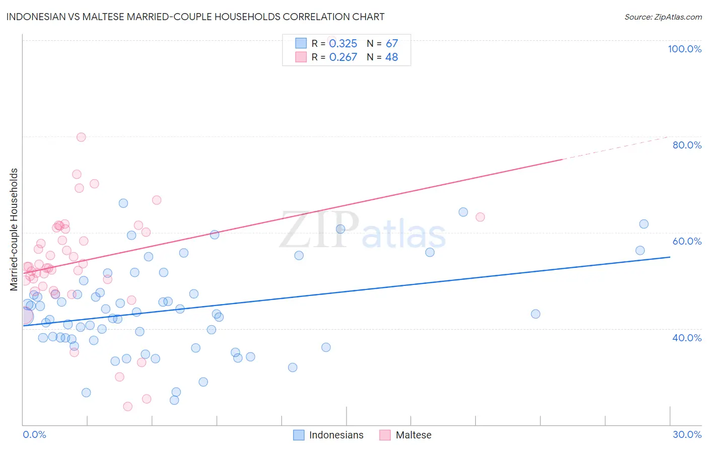 Indonesian vs Maltese Married-couple Households