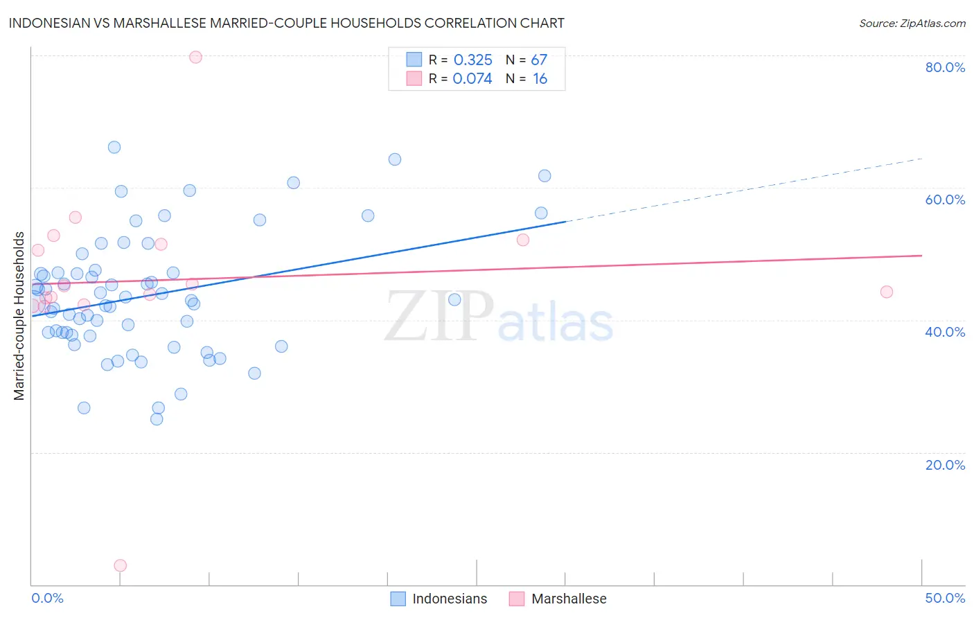 Indonesian vs Marshallese Married-couple Households