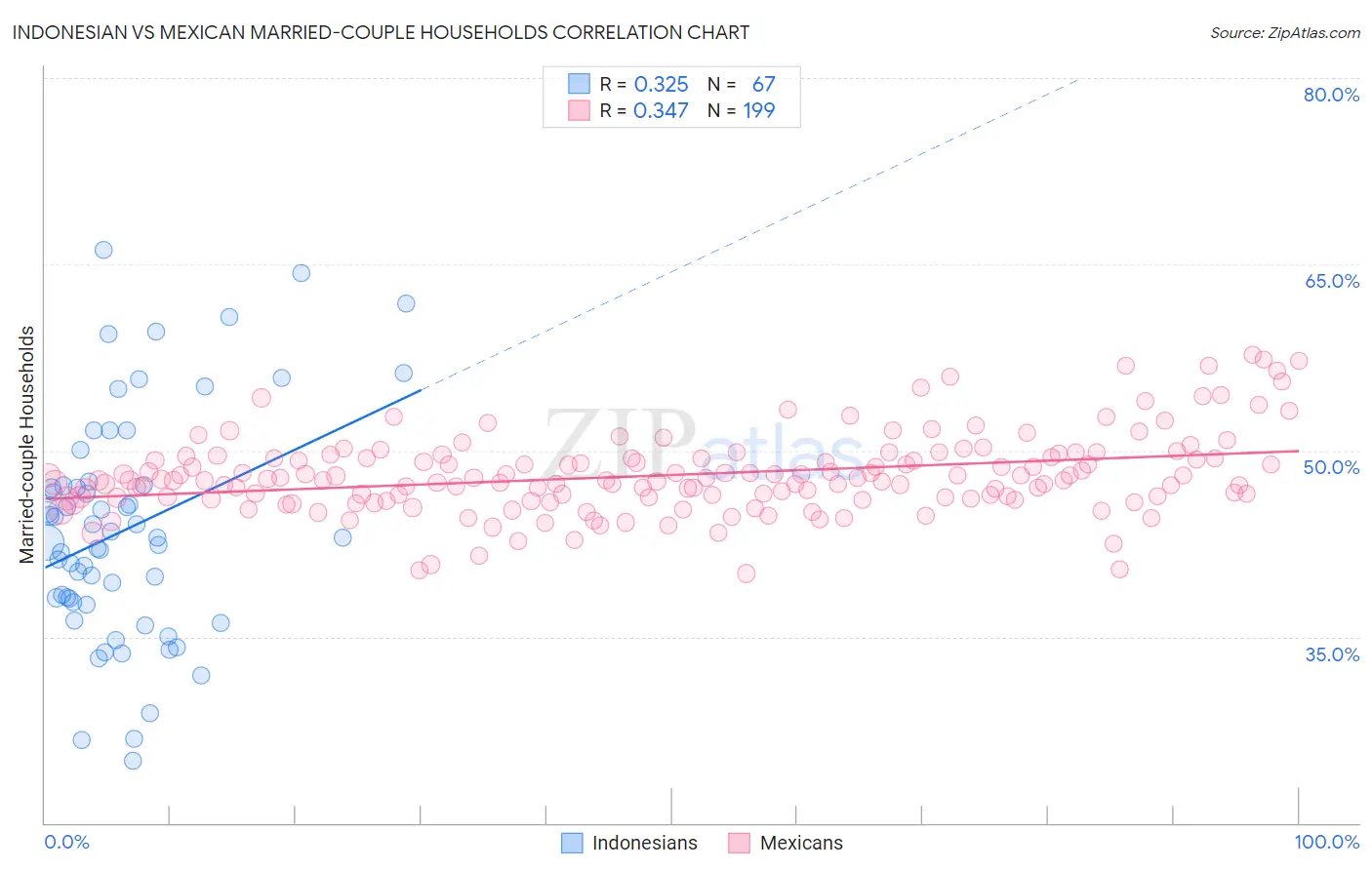 Indonesian vs Mexican Married-couple Households