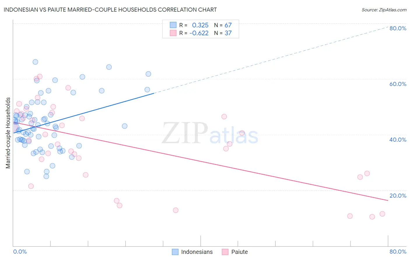 Indonesian vs Paiute Married-couple Households